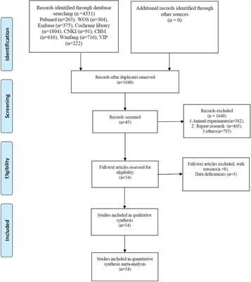 Acupuncture therapies for cancer-related fatigue: A Bayesian network meta-analysis and systematic review